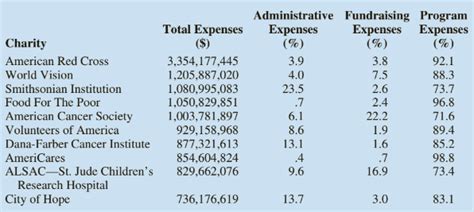 unicef administrative costs|Charity Navigator .